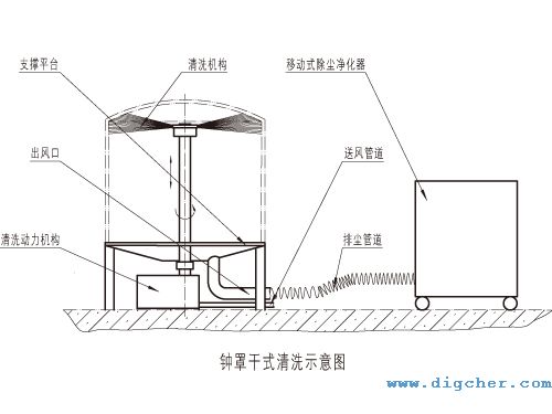 鐘罩干式清掃示意圖