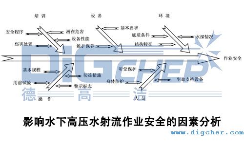 影響水下高壓水射流作業安全的因素分析