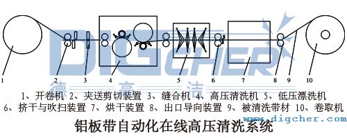 鋁板帶自動化在線高壓清洗系統的設備結構