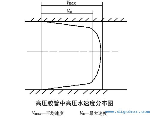高壓清洗機高壓膠管中高壓水速度分布圖